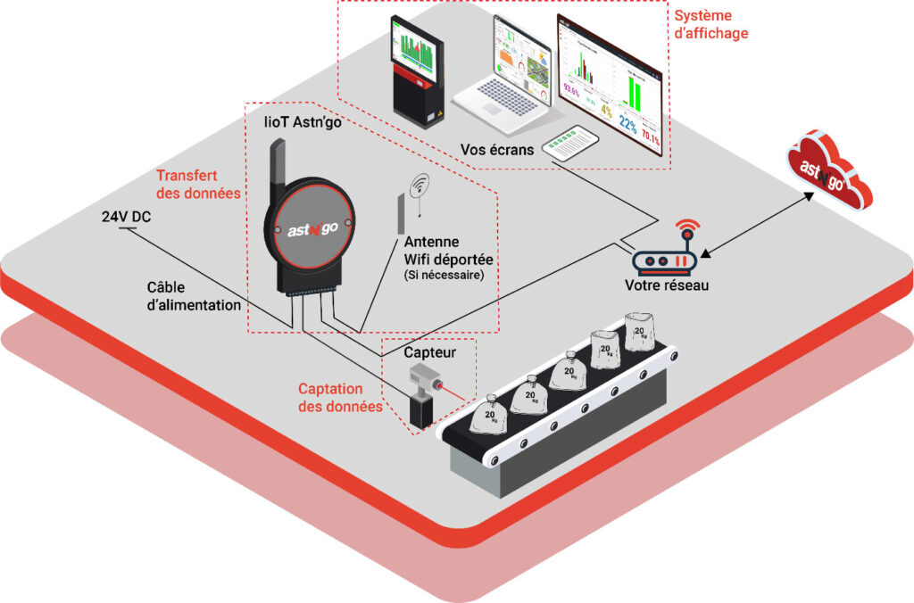 Exemple type d’installation pour suivre la production avec Astn’go