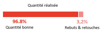 Quantité réalisée