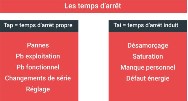 2 types d'arrêts d'un équipement