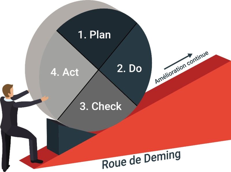 La roue de Deming