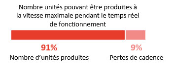 Unités produites
